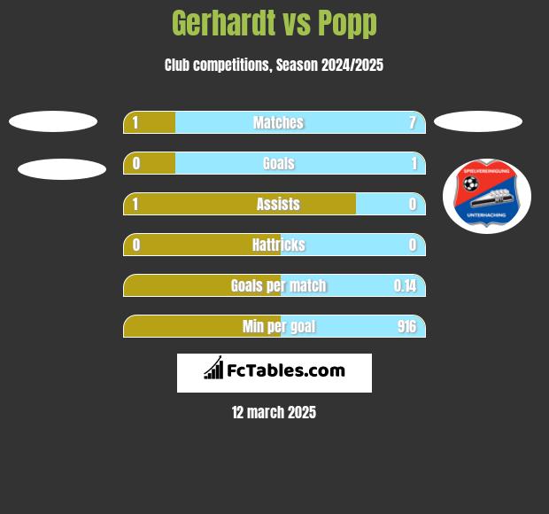 Gerhardt vs Popp h2h player stats