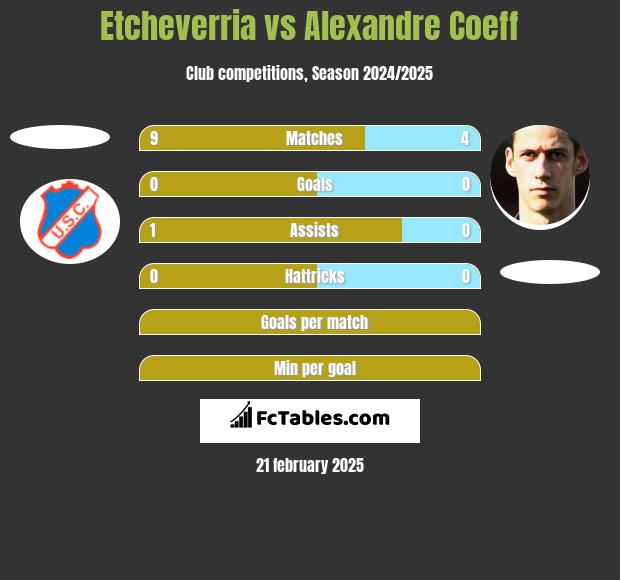 Etcheverria vs Alexandre Coeff h2h player stats