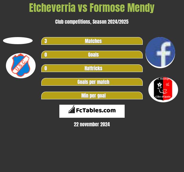 Etcheverria vs Formose Mendy h2h player stats