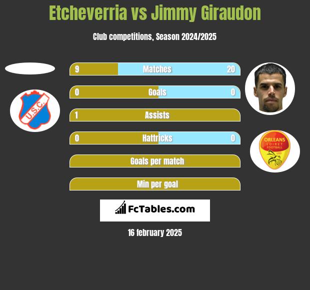 Etcheverria vs Jimmy Giraudon h2h player stats