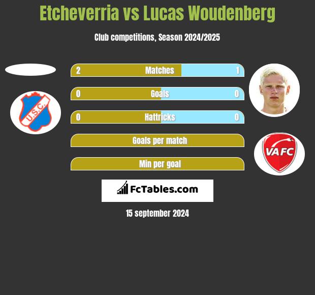 Etcheverria vs Lucas Woudenberg h2h player stats