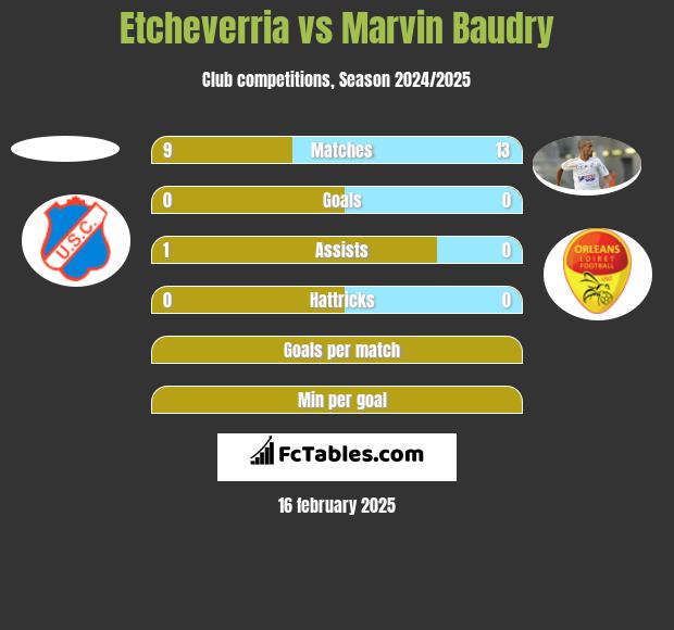 Etcheverria vs Marvin Baudry h2h player stats