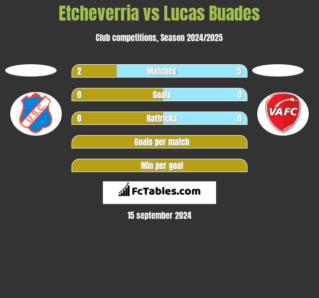 Etcheverria vs Lucas Buades h2h player stats