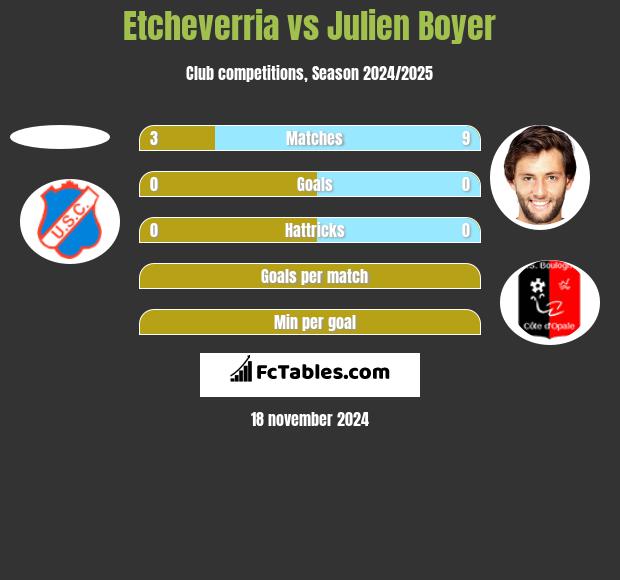 Etcheverria vs Julien Boyer h2h player stats