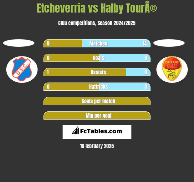 Etcheverria vs Halby TourÃ© h2h player stats