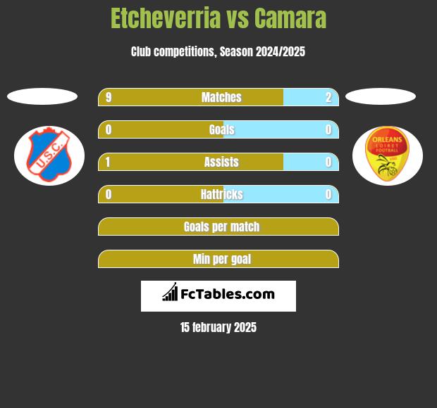 Etcheverria vs Camara h2h player stats