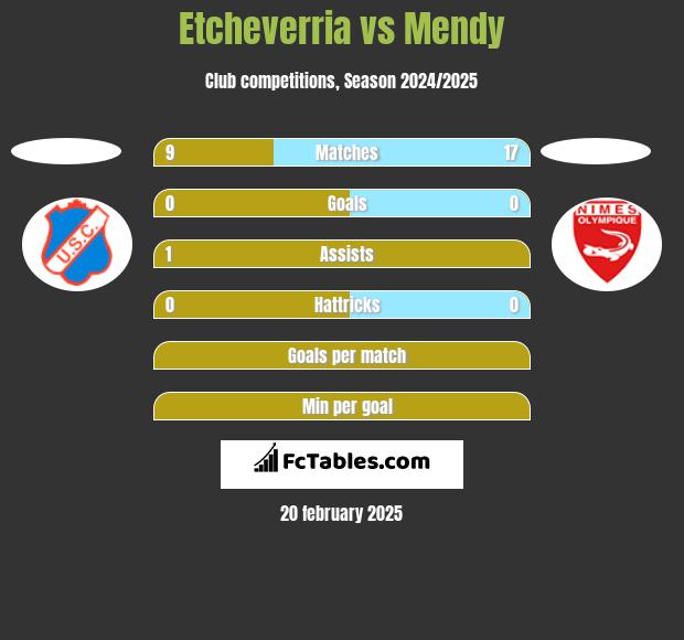 Etcheverria vs Mendy h2h player stats