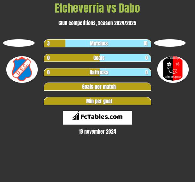 Etcheverria vs Dabo h2h player stats