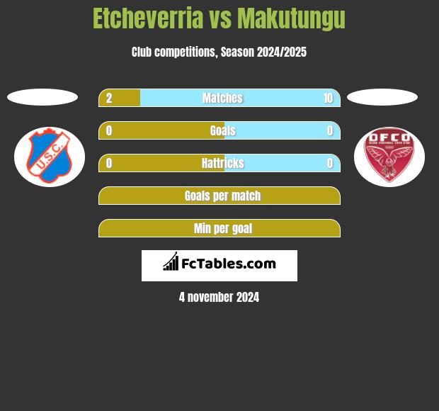 Etcheverria vs Makutungu h2h player stats