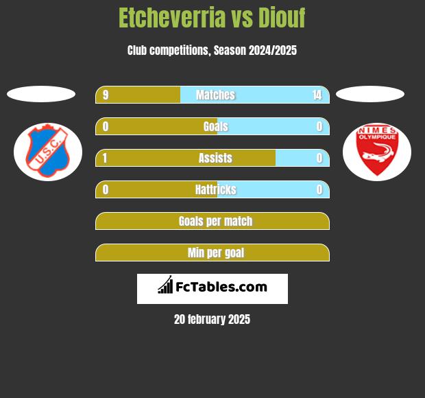 Etcheverria vs Diouf h2h player stats