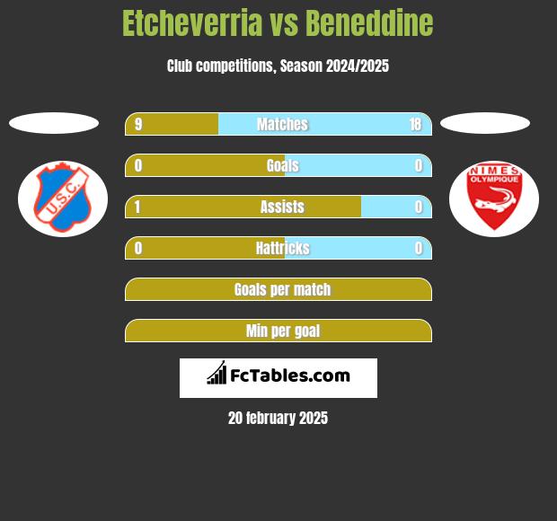 Etcheverria vs Beneddine h2h player stats