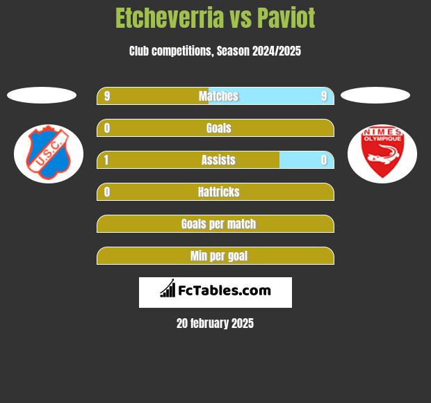 Etcheverria vs Paviot h2h player stats