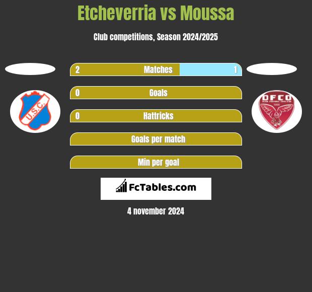 Etcheverria vs Moussa h2h player stats