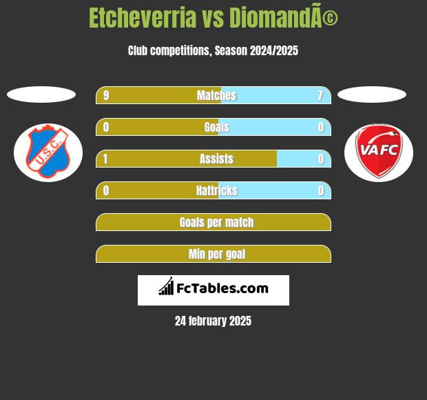 Etcheverria vs DiomandÃ© h2h player stats