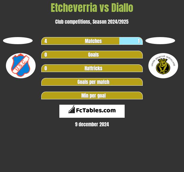 Etcheverria vs Diallo h2h player stats