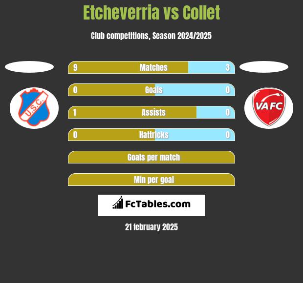 Etcheverria vs Collet h2h player stats