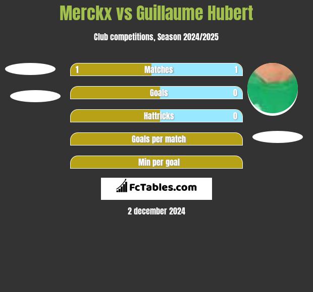 Merckx vs Guillaume Hubert h2h player stats