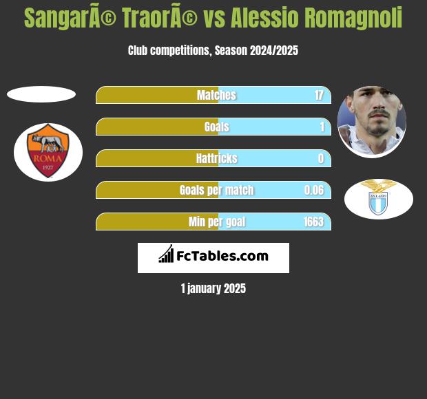 SangarÃ© TraorÃ© vs Alessio Romagnoli h2h player stats