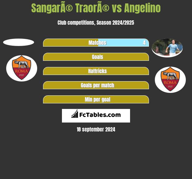 SangarÃ© TraorÃ© vs Angelino h2h player stats