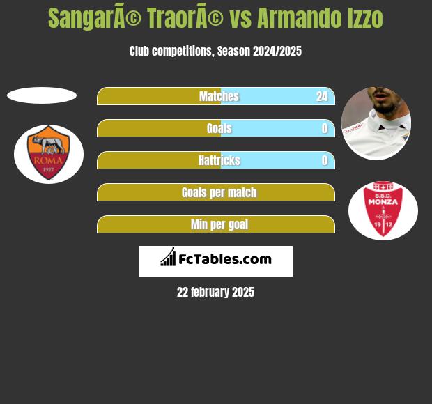 SangarÃ© TraorÃ© vs Armando Izzo h2h player stats