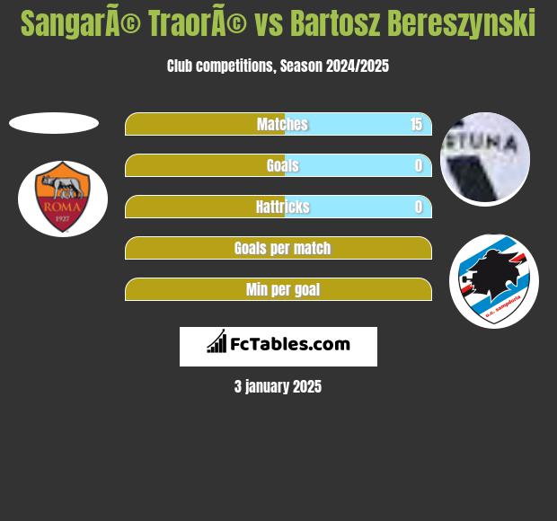 SangarÃ© TraorÃ© vs Bartosz Bereszynski h2h player stats