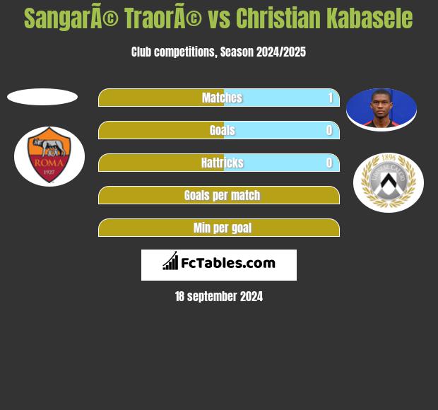 SangarÃ© TraorÃ© vs Christian Kabasele h2h player stats