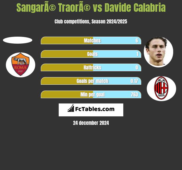 SangarÃ© TraorÃ© vs Davide Calabria h2h player stats