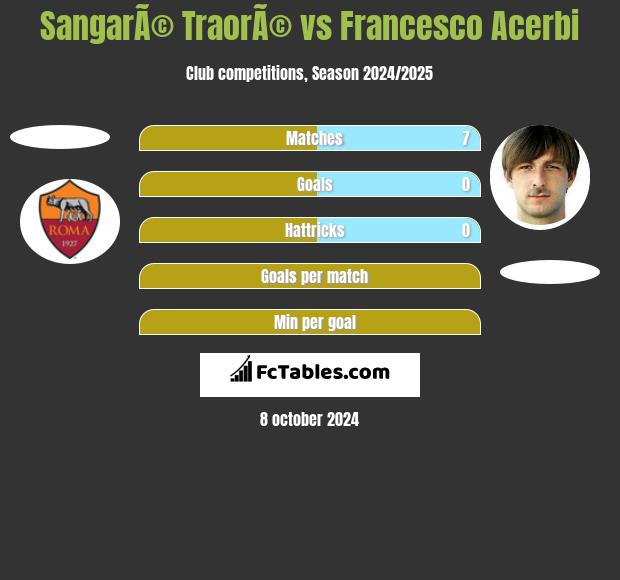 SangarÃ© TraorÃ© vs Francesco Acerbi h2h player stats