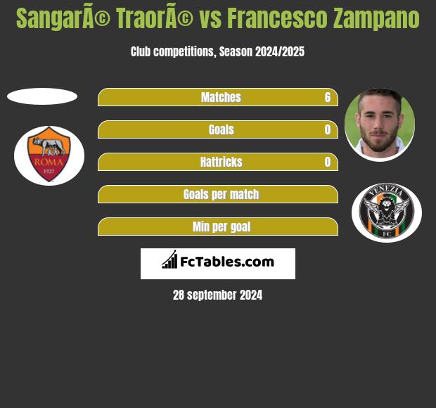 SangarÃ© TraorÃ© vs Francesco Zampano h2h player stats