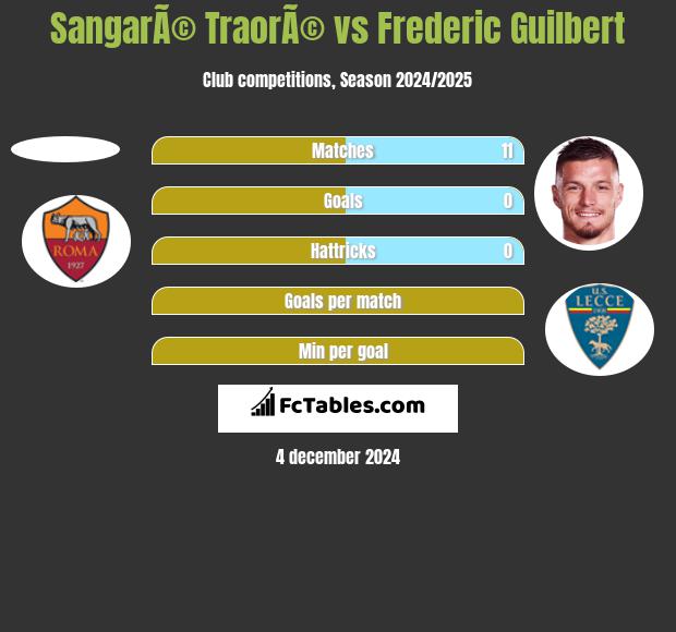 SangarÃ© TraorÃ© vs Frederic Guilbert h2h player stats