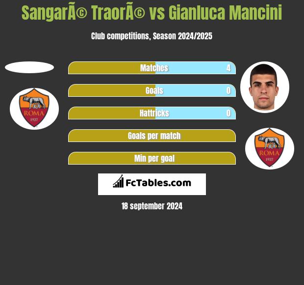 SangarÃ© TraorÃ© vs Gianluca Mancini h2h player stats