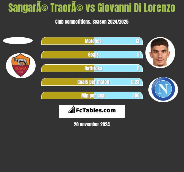 SangarÃ© TraorÃ© vs Giovanni Di Lorenzo h2h player stats