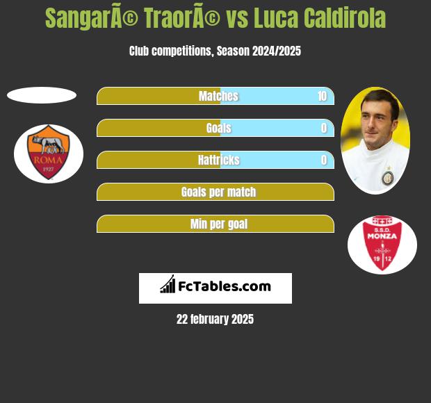 SangarÃ© TraorÃ© vs Luca Caldirola h2h player stats