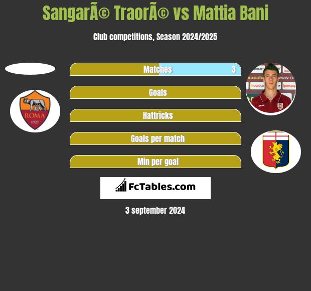 SangarÃ© TraorÃ© vs Mattia Bani h2h player stats