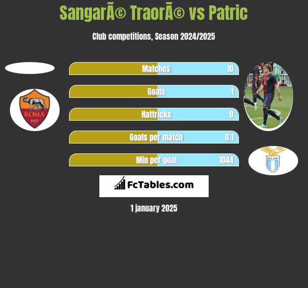 SangarÃ© TraorÃ© vs Patric h2h player stats