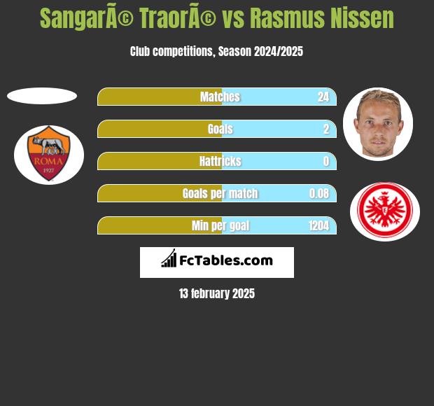 SangarÃ© TraorÃ© vs Rasmus Nissen h2h player stats