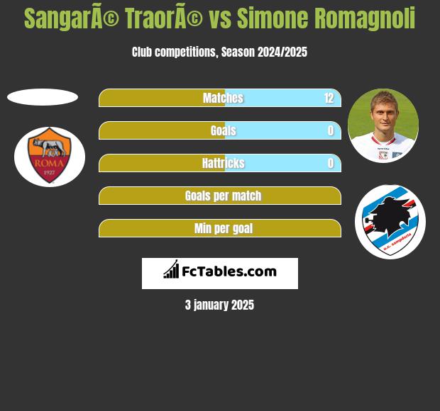 SangarÃ© TraorÃ© vs Simone Romagnoli h2h player stats