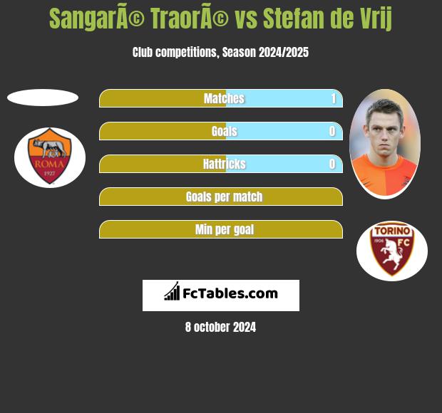 SangarÃ© TraorÃ© vs Stefan de Vrij h2h player stats