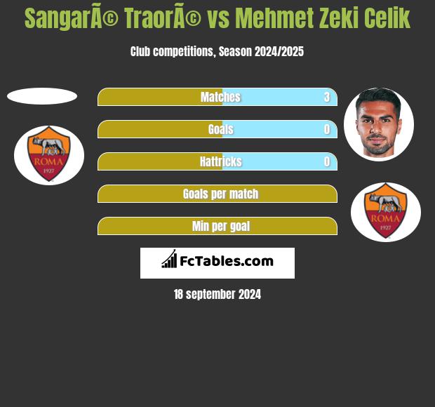 SangarÃ© TraorÃ© vs Mehmet Zeki Celik h2h player stats