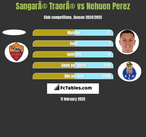 SangarÃ© TraorÃ© vs Nehuen Perez h2h player stats