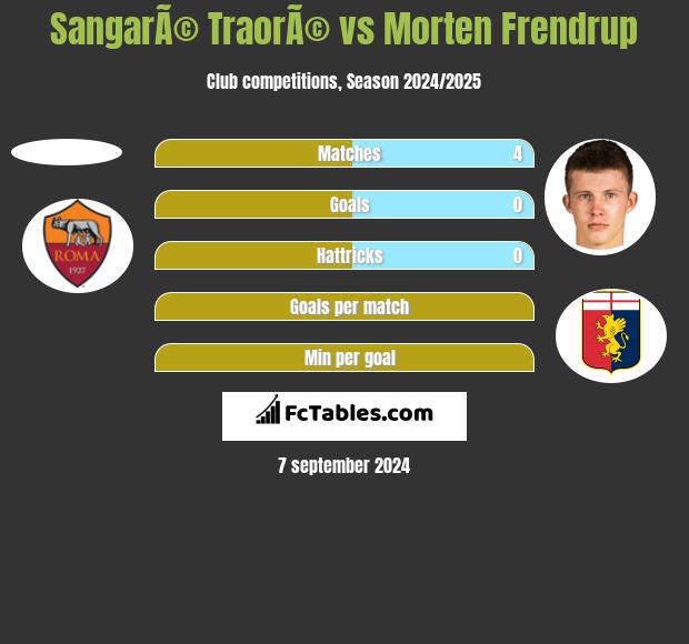 SangarÃ© TraorÃ© vs Morten Frendrup h2h player stats