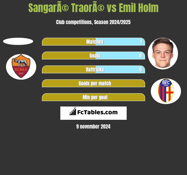 SangarÃ© TraorÃ© vs Emil Holm h2h player stats