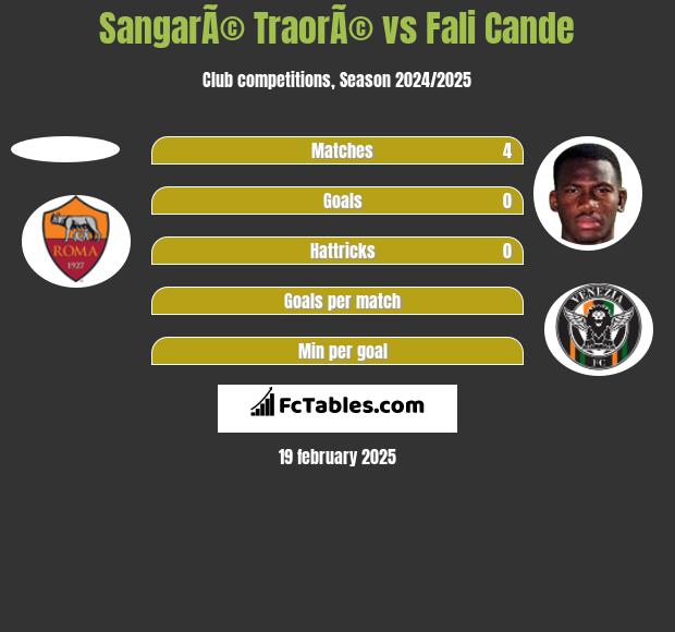 SangarÃ© TraorÃ© vs Fali Cande h2h player stats