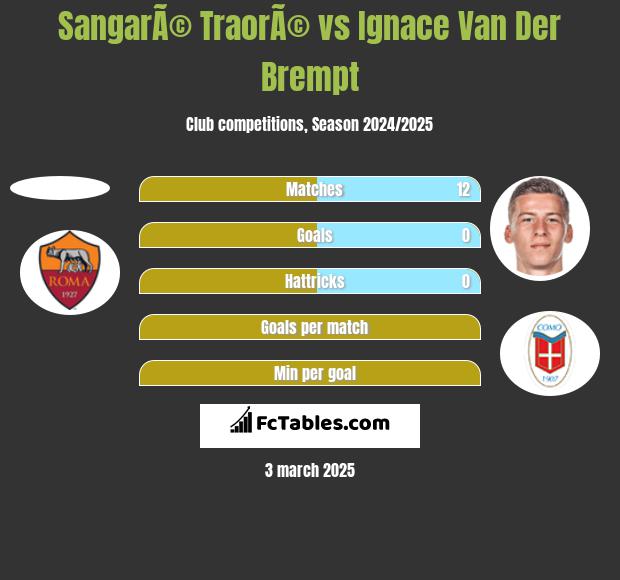 SangarÃ© TraorÃ© vs Ignace Van Der Brempt h2h player stats