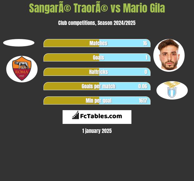 SangarÃ© TraorÃ© vs Mario Gila h2h player stats