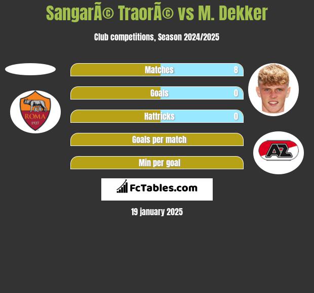 SangarÃ© TraorÃ© vs M. Dekker h2h player stats