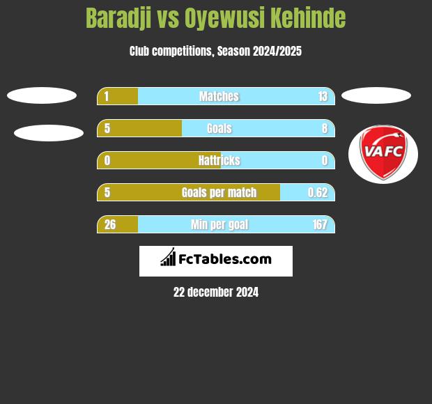 Baradji vs Oyewusi Kehinde h2h player stats