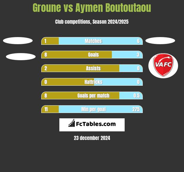 Groune vs Aymen Boutoutaou h2h player stats