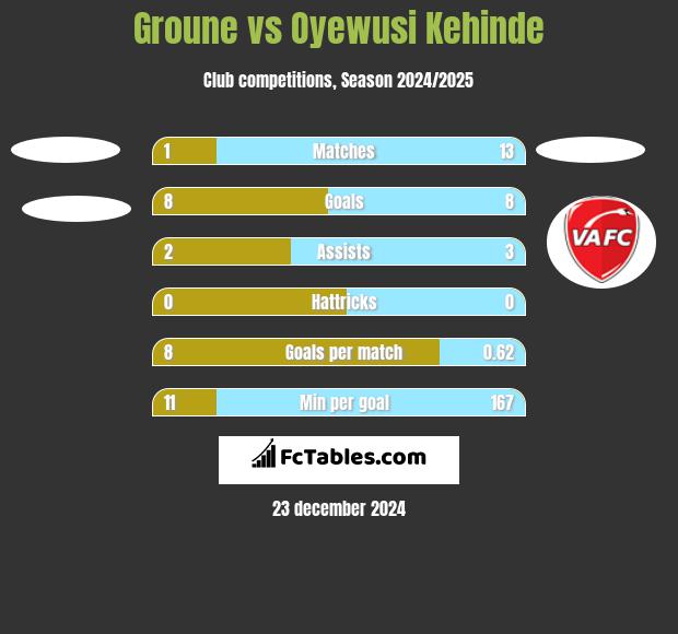 Groune vs Oyewusi Kehinde h2h player stats