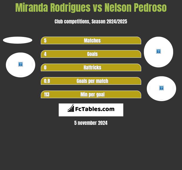 Miranda Rodrigues vs Nelson Pedroso h2h player stats